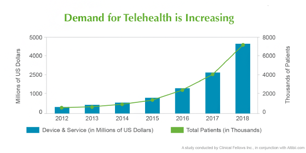 Demand for Telehealth is Increasing