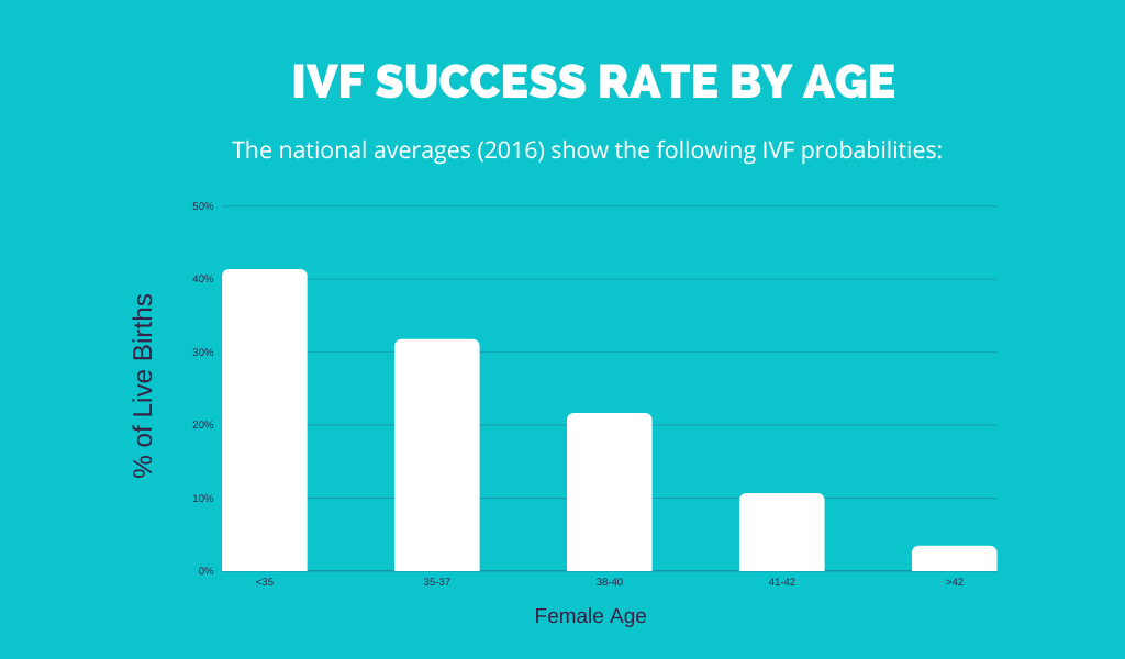 IVF Success Rate By Age